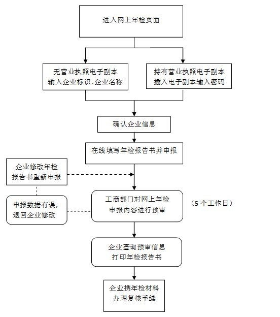 南通公司年檢