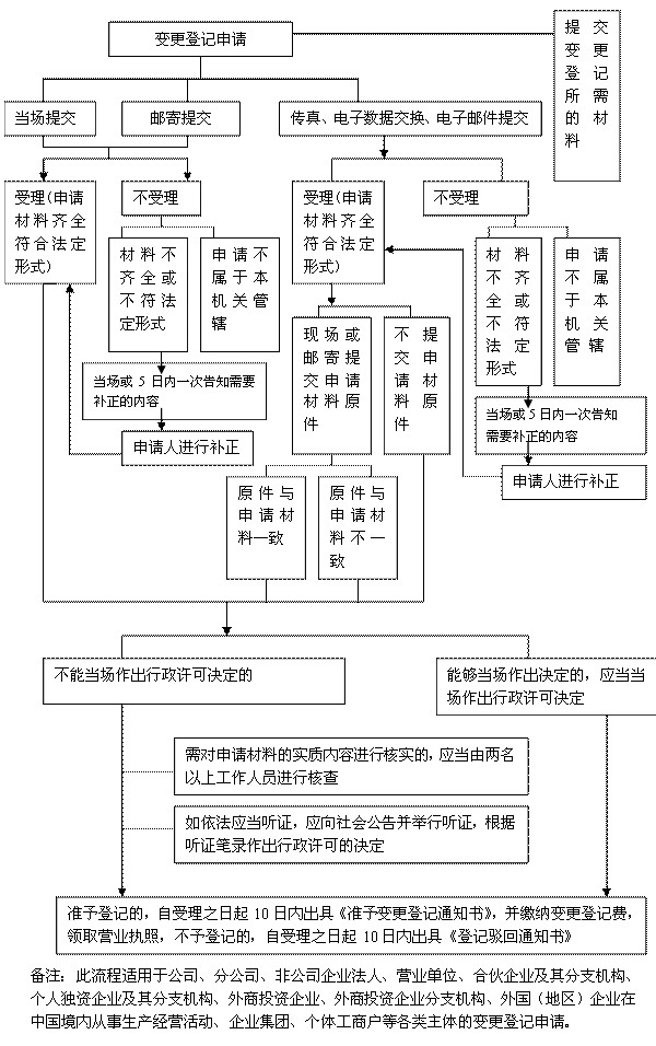 南通工商變更